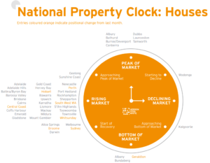 A circle with area names around it, their placement indicating where they are in the property cycle.