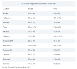 Domain 2025 Australian Property Forecast